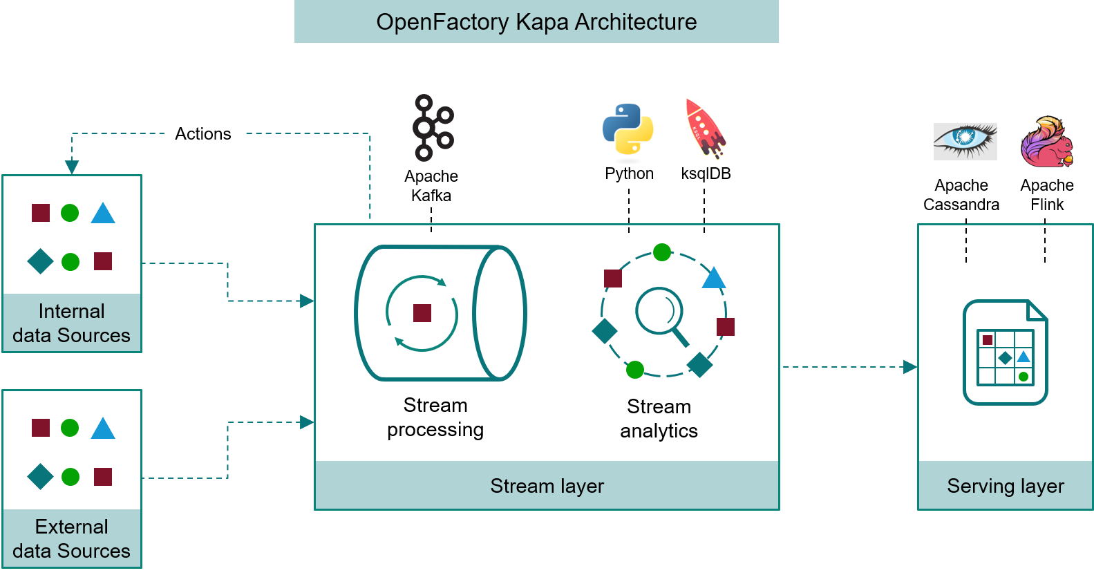 OpenFactory Kapa Architecture
