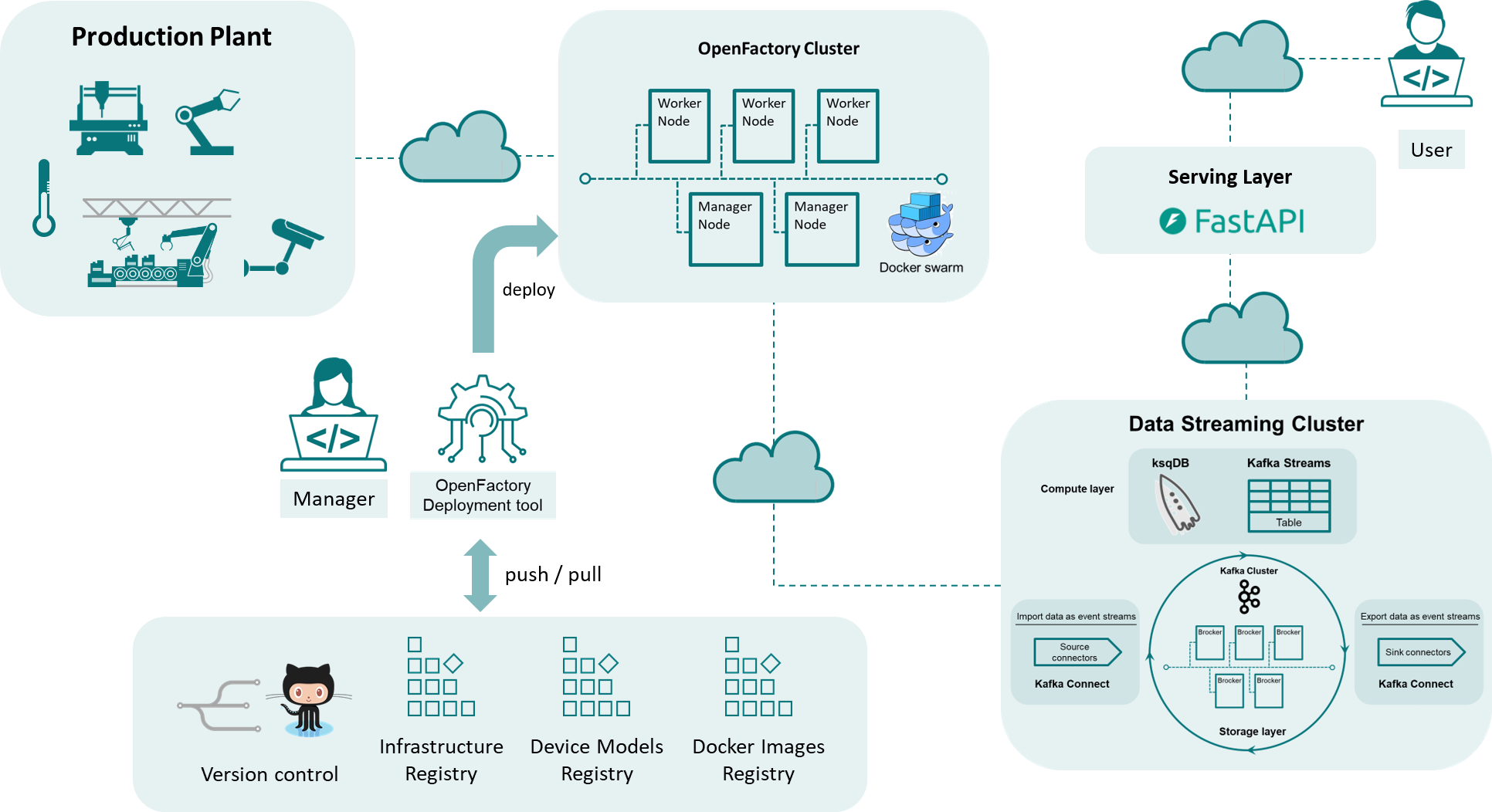 OpenFactory Building Blocs