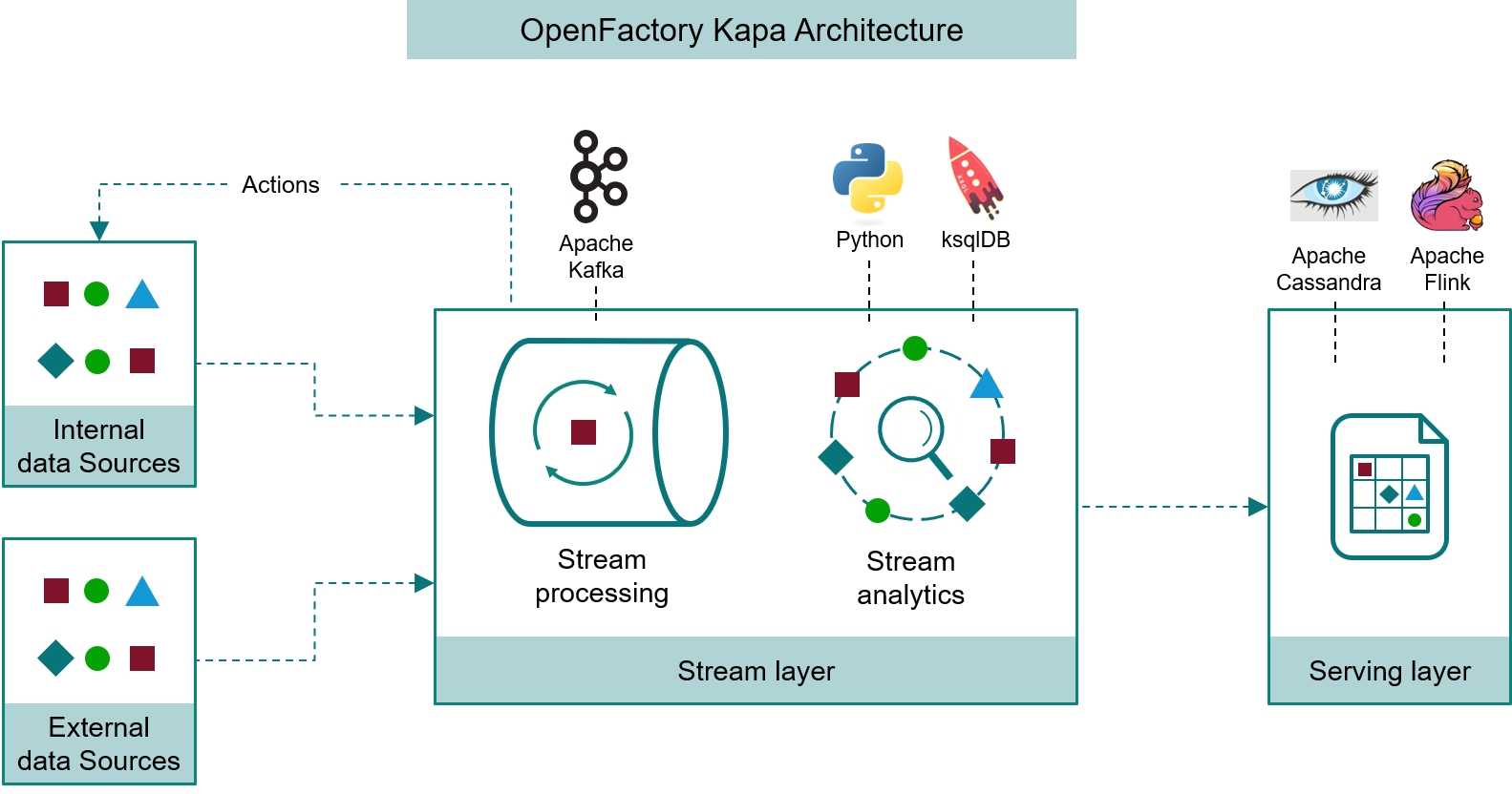 OpenFactory Kapa Architecture